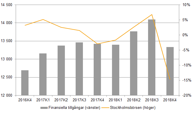 Hushållens finansiella tillgångar och Stockholmsbörsens utveckling, mdkr och procent