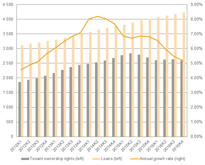 Households’ assets in tenant ownership apartments and loans, and annual growth rate on loans, balance, SEK billions and percent