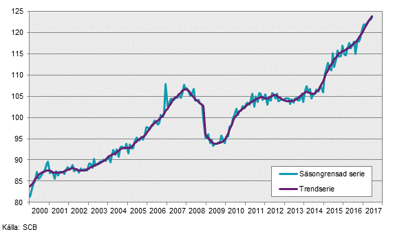 Produktionsindex över näringslivet, juni 2017