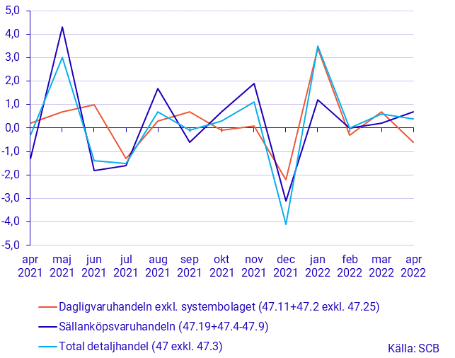 Detaljhandelns försäljning, april 2022