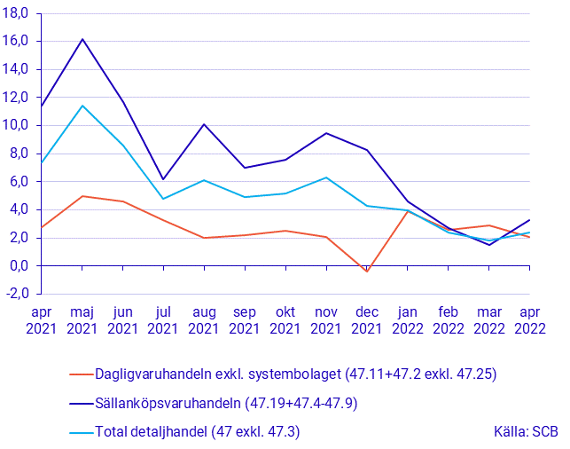 Detaljhandelns försäljning, april 2022