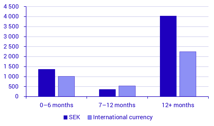 Securities Issues