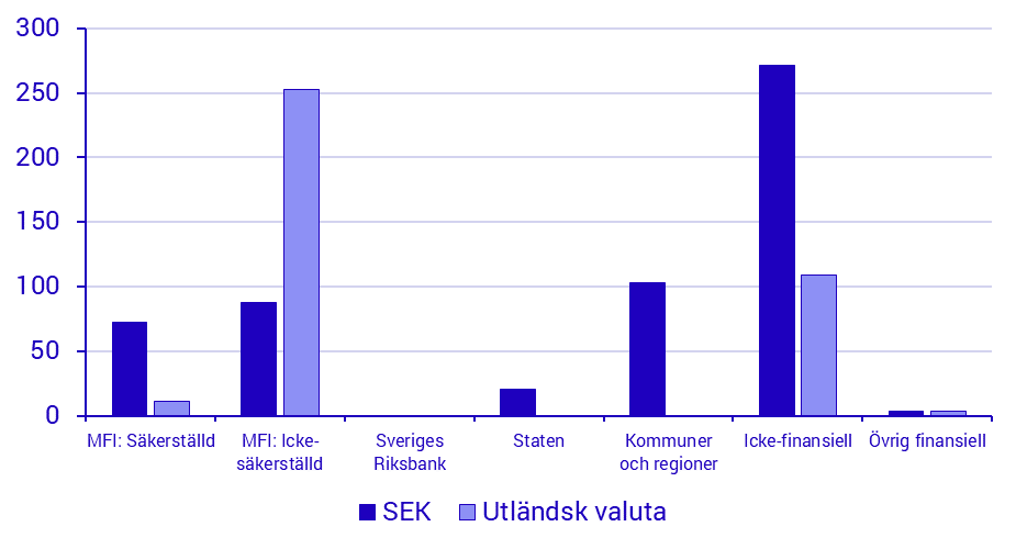 Emitterade Värdepapper