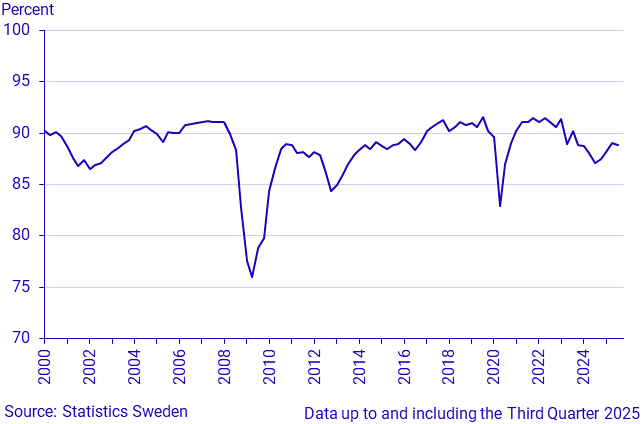 Capacity utilisation in industry