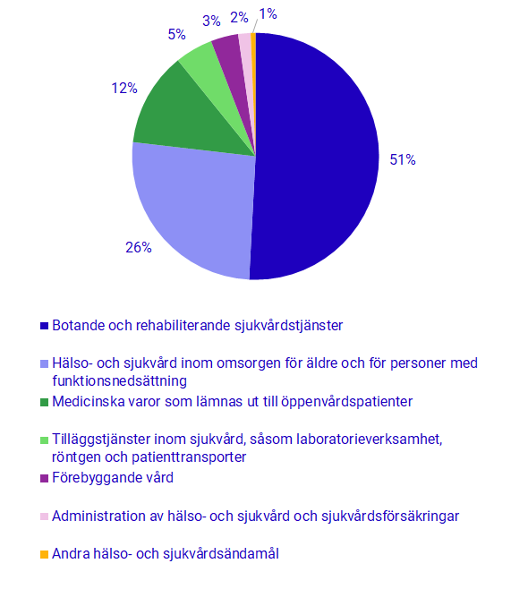 Diagram: Hälso- och sjukvårdens utgifter fördelade på ändamål år 2022