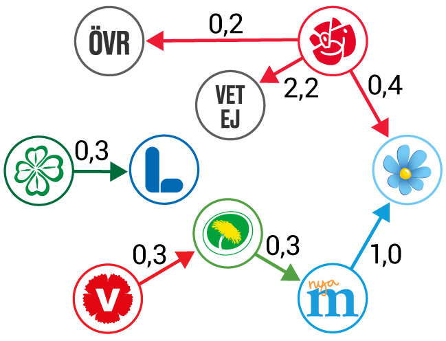 Illustration Nettoflöden från november 2017 till maj 2018. Procent av väljarkåren