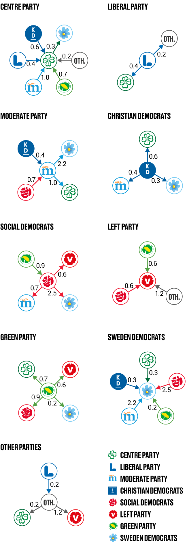 Illustration Figure 2 Net flows from the 2014 parliamentary election to May 2018. Percent of the electorate*