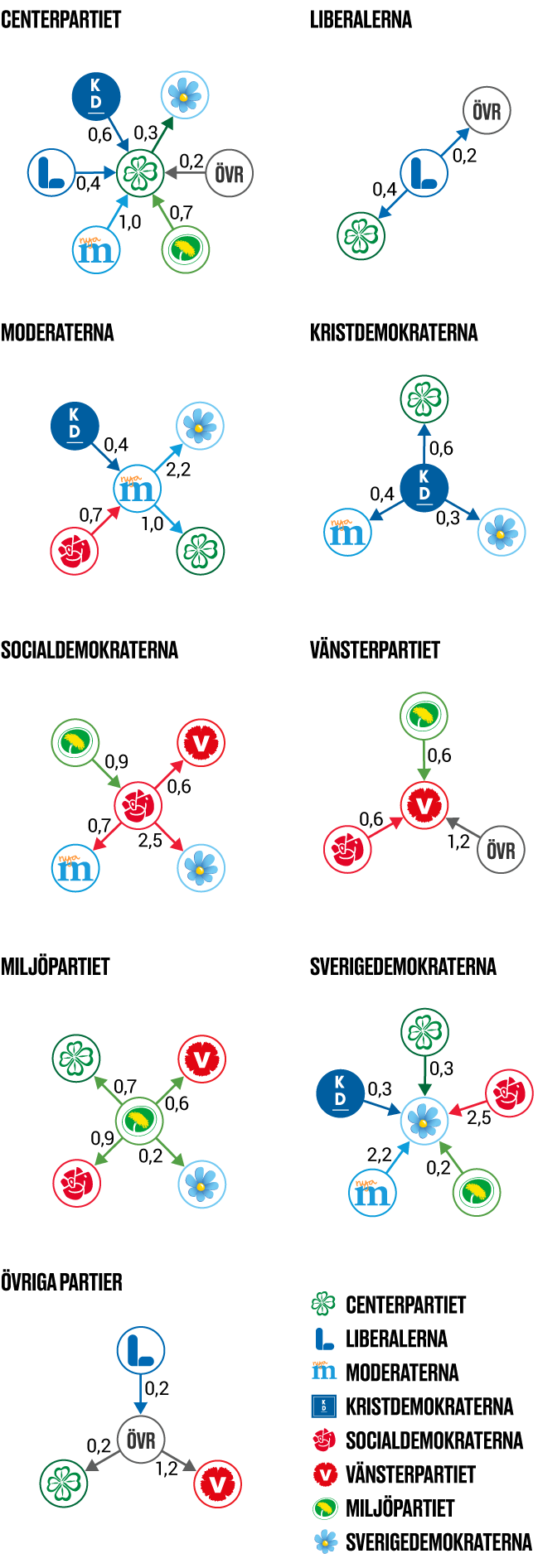 Illustration Nettoflöden från riksdagsvalet 2014 till maj 2018. Procent av väljarkåren