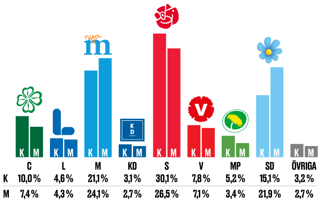 Illustration Skattning av valresultatet ”om det varit val idag”, kvinnor (K) och män (M). Maj 2018