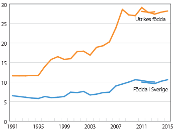 Diagram: Andel personer 20 år och äldre med låg ekonomisk standard efter födelseland, år 1991–2015. Procent