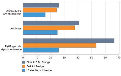 Diagram: Andel personer 20 år och äldre med låg ekonomisk standard efter grund för bosättning och vistelsetid i Sverige, år 2015. Procent