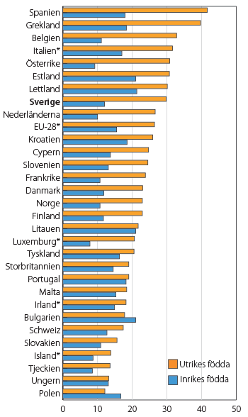 Diagram: Andel utrikes födda respektive inrikes födda 18 år och äldre med låg ekonomisk standard. EU samt Island, Norge och Schweiz, år 2016. Procent