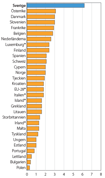 Diagram: Andelen med låg ekonomisk standard bland barn 0–17 år med minst en förälder född utomlands i relation till andelen med låg ekonomisk standard bland barn med två inrikes födda föräldrar