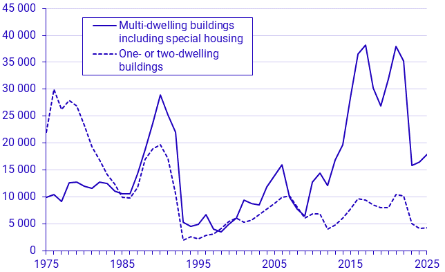 Graph: Number of started dwellings, first three quarters, 1975–2025