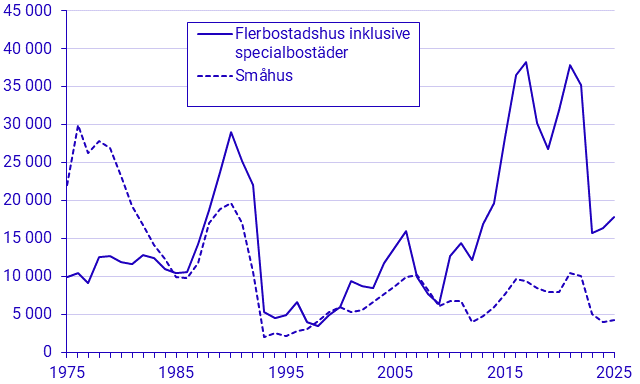 Diagram: Påbörjade lägenheter, 1:a–3:e kvartalet 1975–2025