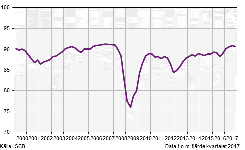 Industrins kapacitetsutnyttjande, 4:e kvartalet 2017