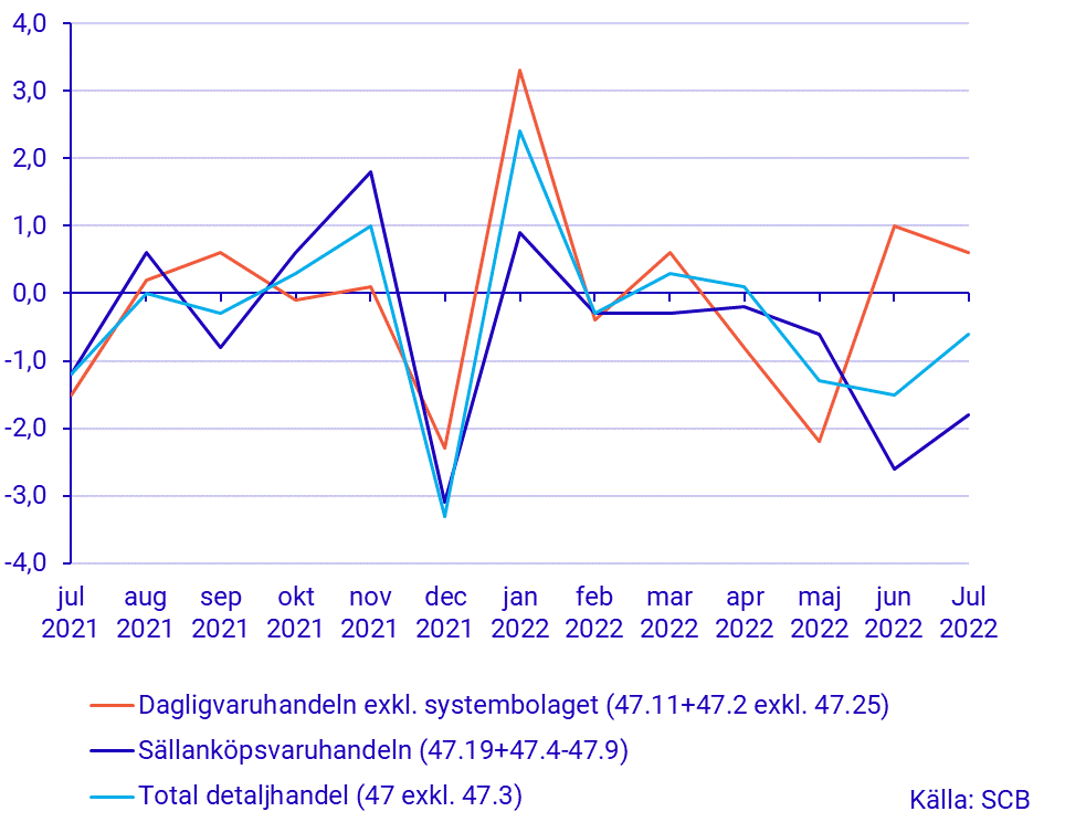 Detaljhandelns försäljning, juli 2022