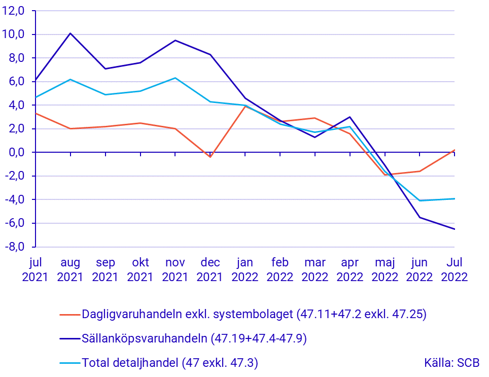 Detaljhandelns försäljning, juli 2022