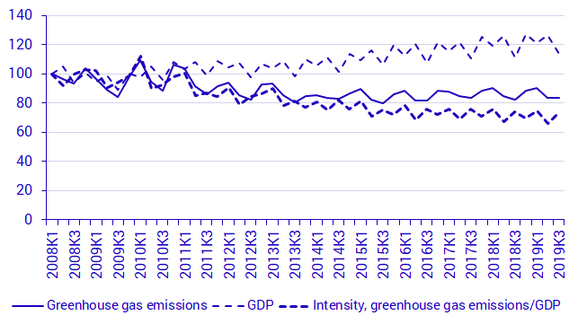 Chart: Greenhouse gas emissions and economic growth, non-seasonally adjusted, constant prices 2018, 2008Q1-2019Q3
