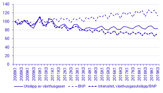 Diagram: Utsläpp av växthusgaser och ekonomisk utveckling, BNP, fasta priser 2018, 2008K1-2019K3