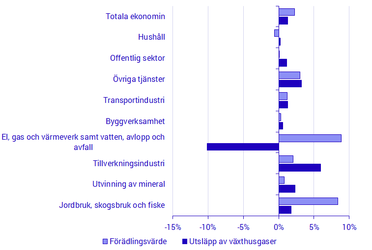 Diagram: Utveckling av växthusgasutsläpp och förädlingsvärde i procent, aggregerad bransch SNI 2007, 2019K3 jämfört med samma kvartal 2018 