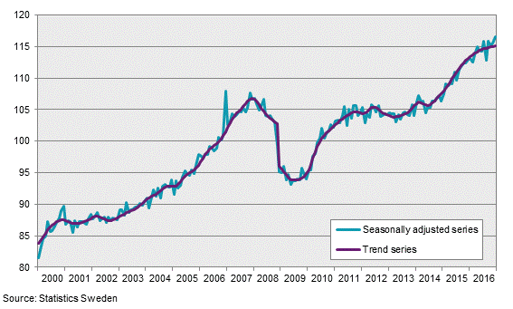 Business Production Index, December 2016