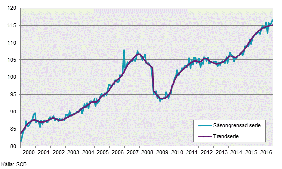 Produktionsindex över näringslivet, december 2016