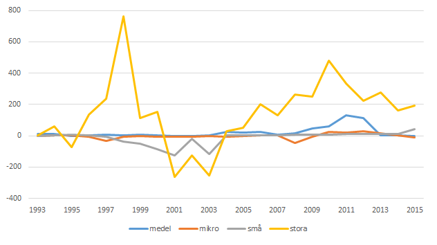 Diagram: Vinst i miljoner kronor per företag uppdelat på storlek