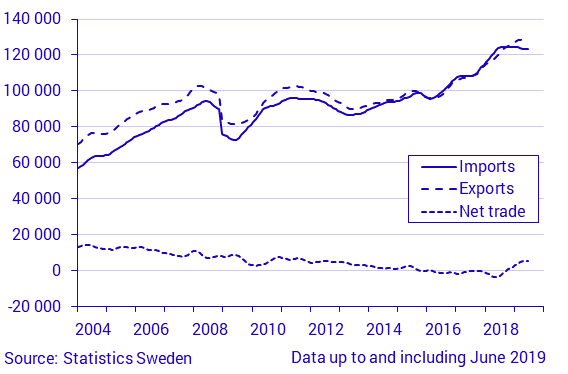 Exports, imports and net trade balance, June 2019, in current prices