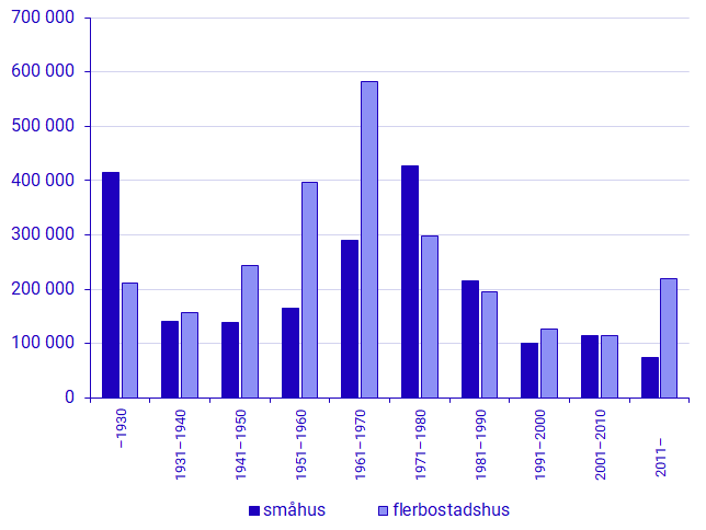 Diagram: Antal lägenheter efter hustyp och byggnadsperiod
