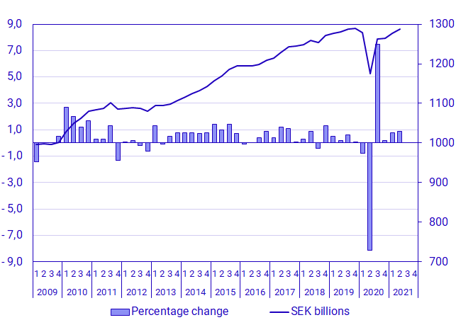 Graph: GDP, seasonally adjusted, volume changes and levels in constant prices (reference year 2020), SEK billions 