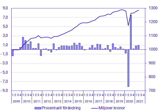Diagram: BNP, säsongrensad volymutveckling och nivå i fasta priser (referensår 2020), miljarder kronor: