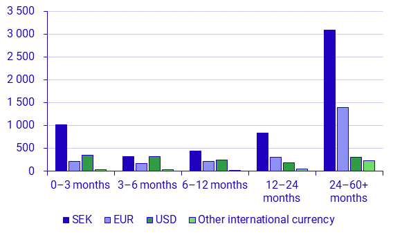 Securities issues, May 2024
