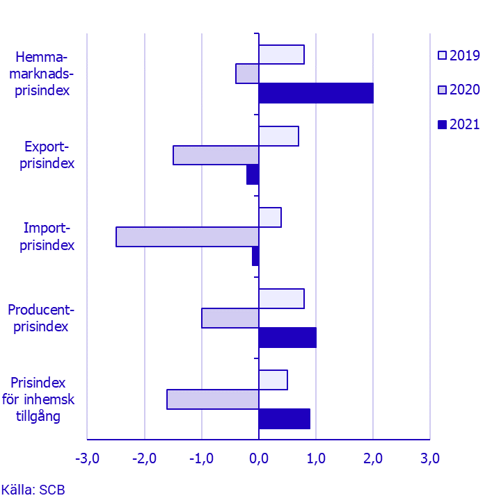 Prisindex i producent- och importled, januari 2021