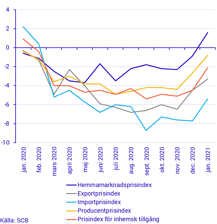 Prisindex i producent- och importled, januari 2021