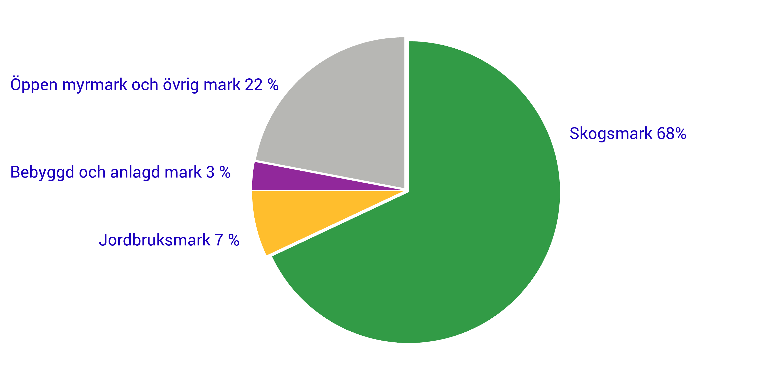 Markanvändning i Sverige 2020 - diagram