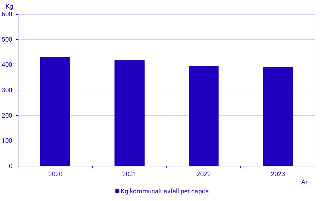 Kommunalt avfall per capita