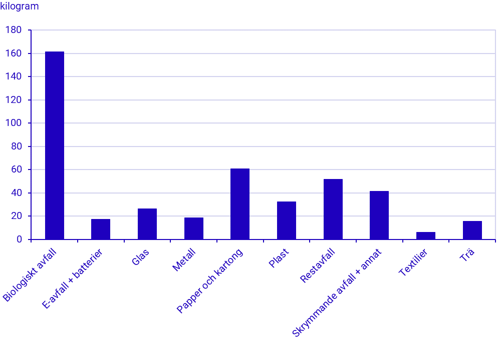 Kommunalt avfall per capita