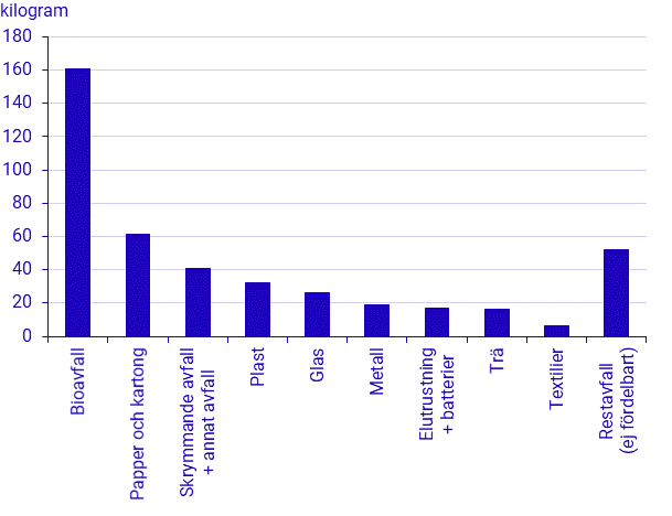 Kommunalt avfall per capita