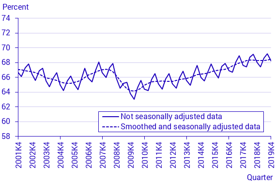 Labour Force Surveys (LFS), 4th quarter 2019