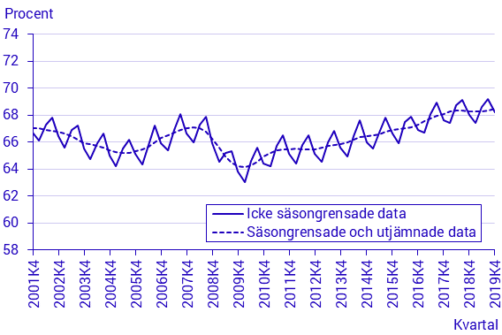 Arbetskraftsundersökningarna (AKU), 4:e kvartalet 2019