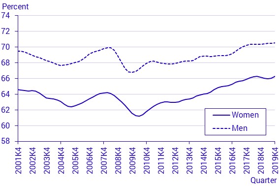 Labour Force Surveys (LFS), 4th quarter 2019