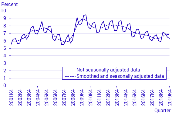 Labour Force Surveys (LFS), 4th quarter 2019