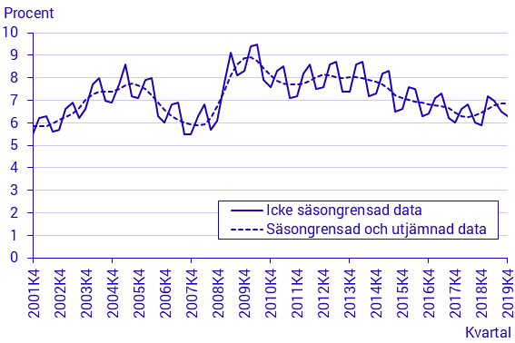 Arbetskraftsundersökningarna (AKU), 4:e kvartalet 2019