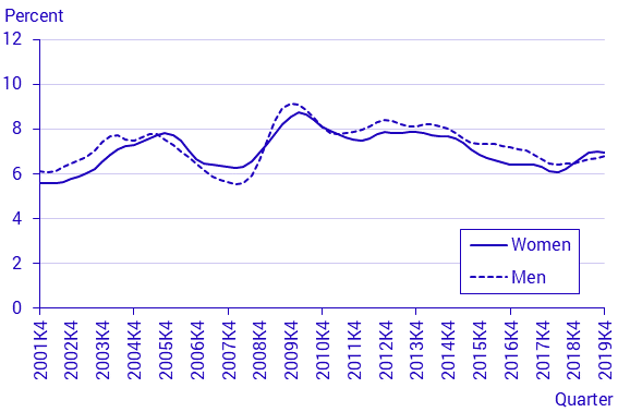 Labour Force Surveys (LFS), 4th quarter 2019