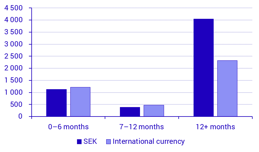 Securities Issues