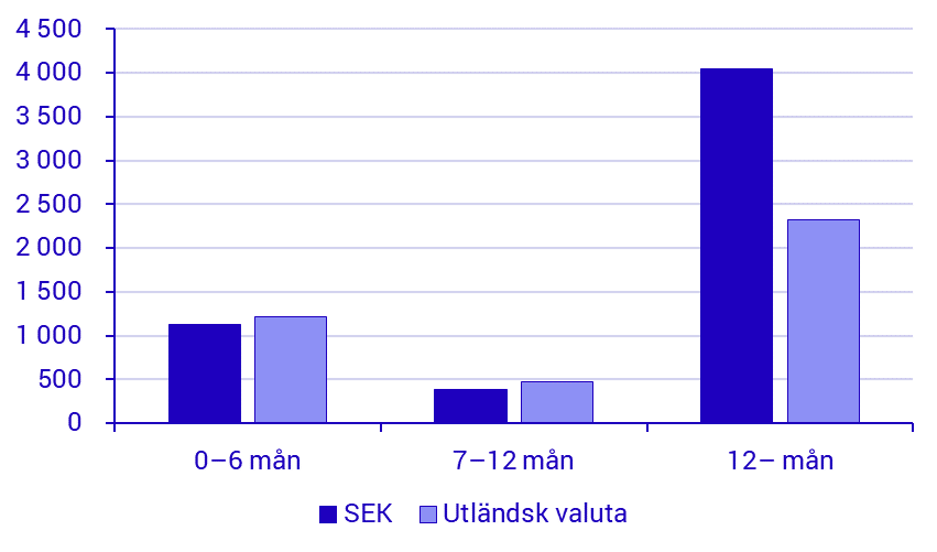 Emitterade värdepapper, juni 2025