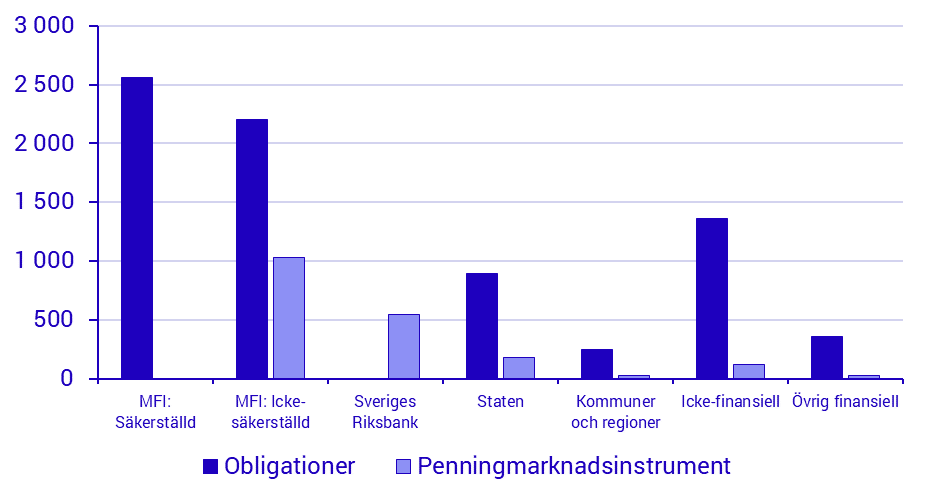 Emitterade värdepapper, juni 2025