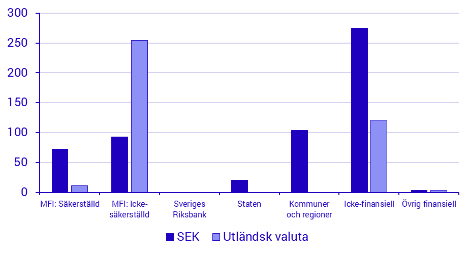 Emitterade värdepapper, juni 2025