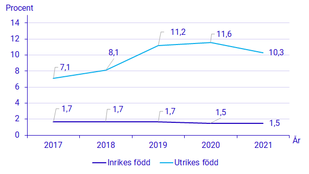 Diagram: Andel som lever i hushåll i materiell och social fattigdom i Sverige, inrikes respektive utrikes födda 16 år och äldre. 2017–2021